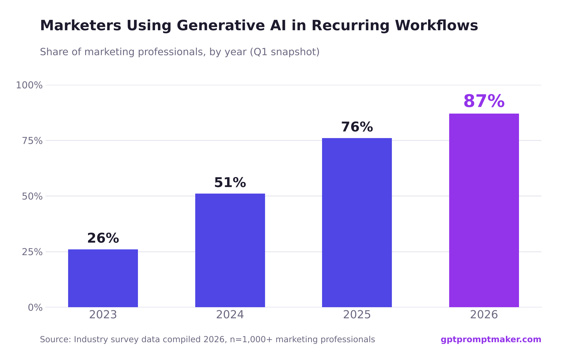 AI adoption growth chart: recurring workflow usage 51% (2024) to 87% (Q1 2026)