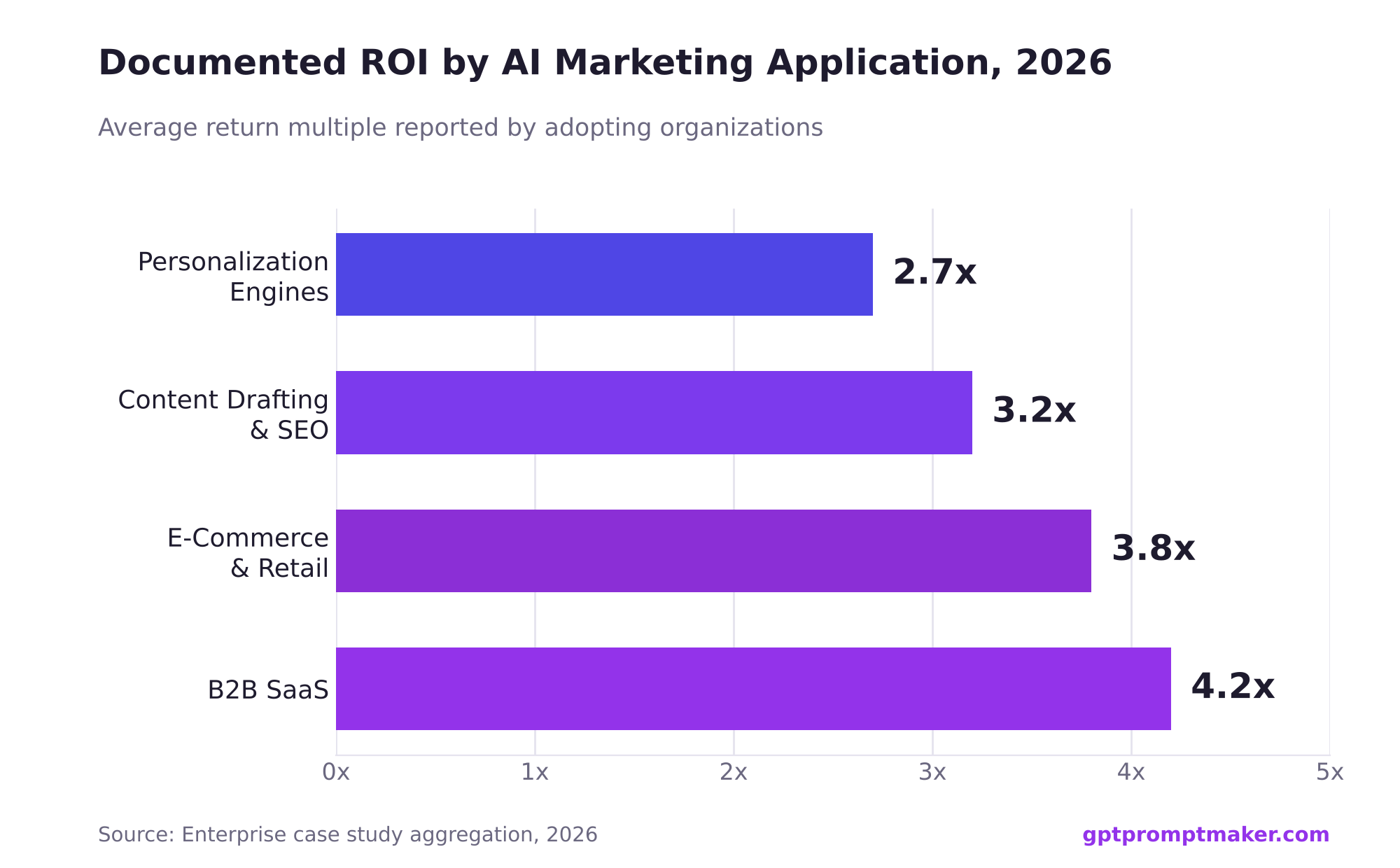ROI by application: B2B SaaS 4.2x, E-commerce 3.8x, Content drafting 3.2x, Personalization 2.7x