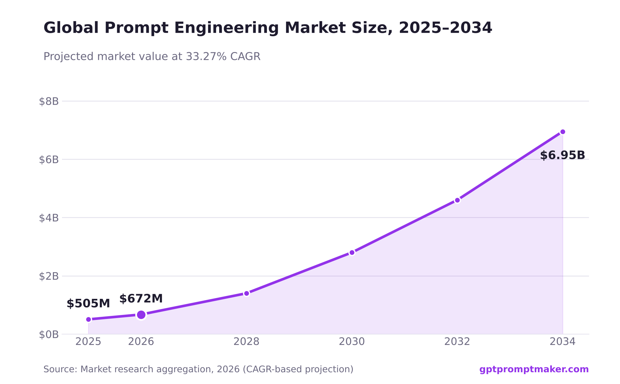 AI marketing market growth: $47B (2025) to $57.99B (2026), projected $107B+ by 2028